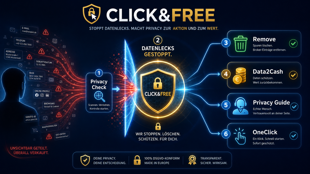 CLICK&FREE Systemablauf: Privacy Check, Datenlecks stoppen, Remove, Data2Cash, Privacy Guide und OneClick